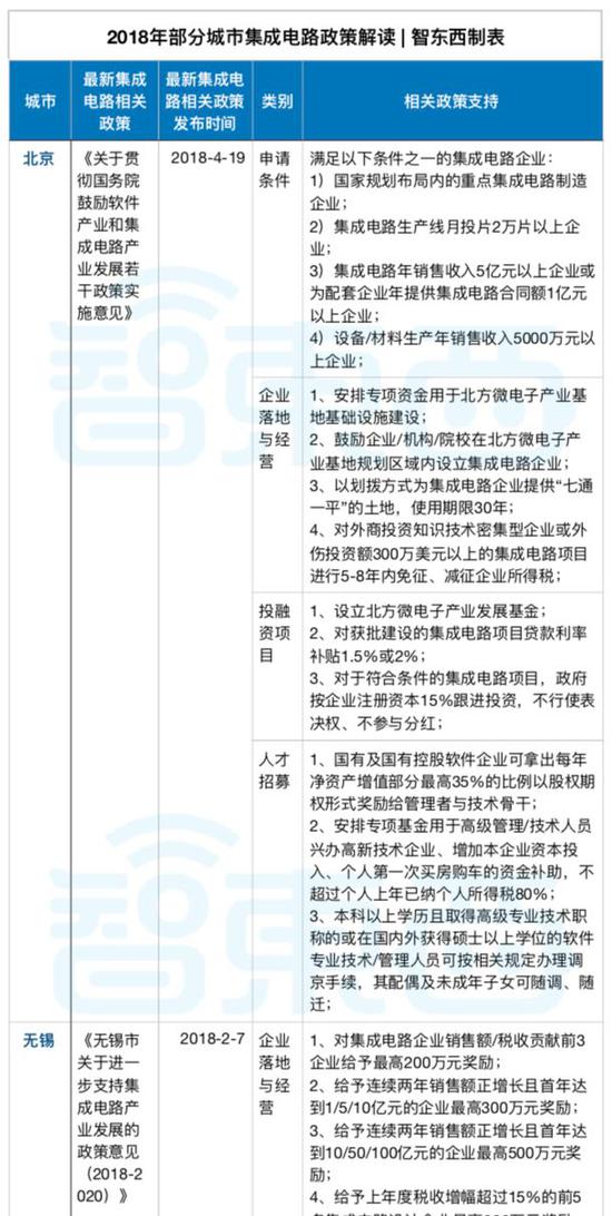 砸錢、搶人、搶公司 地方政府掀起芯片大戰(zhàn)