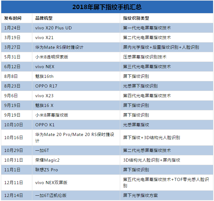 2018年終盤點(diǎn)：屏下指紋遍地開花 指紋芯片廠商誰(shuí)才是真正贏家？