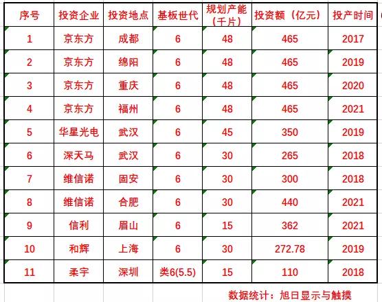 最新柔性OLED產(chǎn)能數(shù)據(jù)出爐！中國11條6代面板線就過剩了嗎？