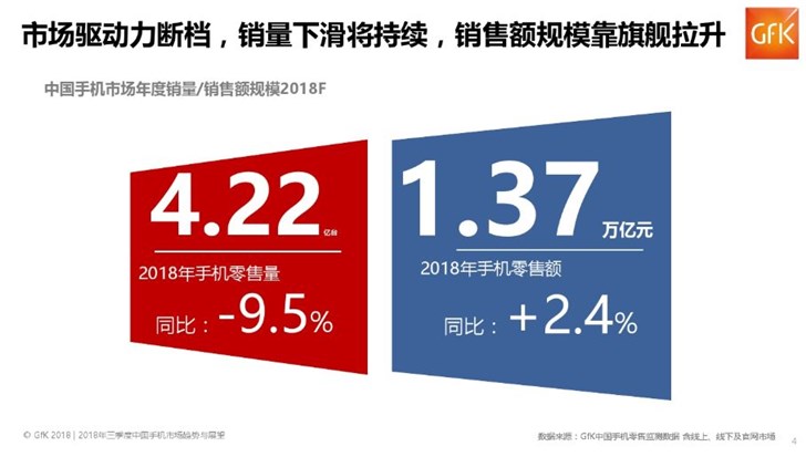 2018年手機(jī)行業(yè)復(fù)盤：華為OV靠高端突圍，中小廠商迎來(lái)至暗時(shí)刻