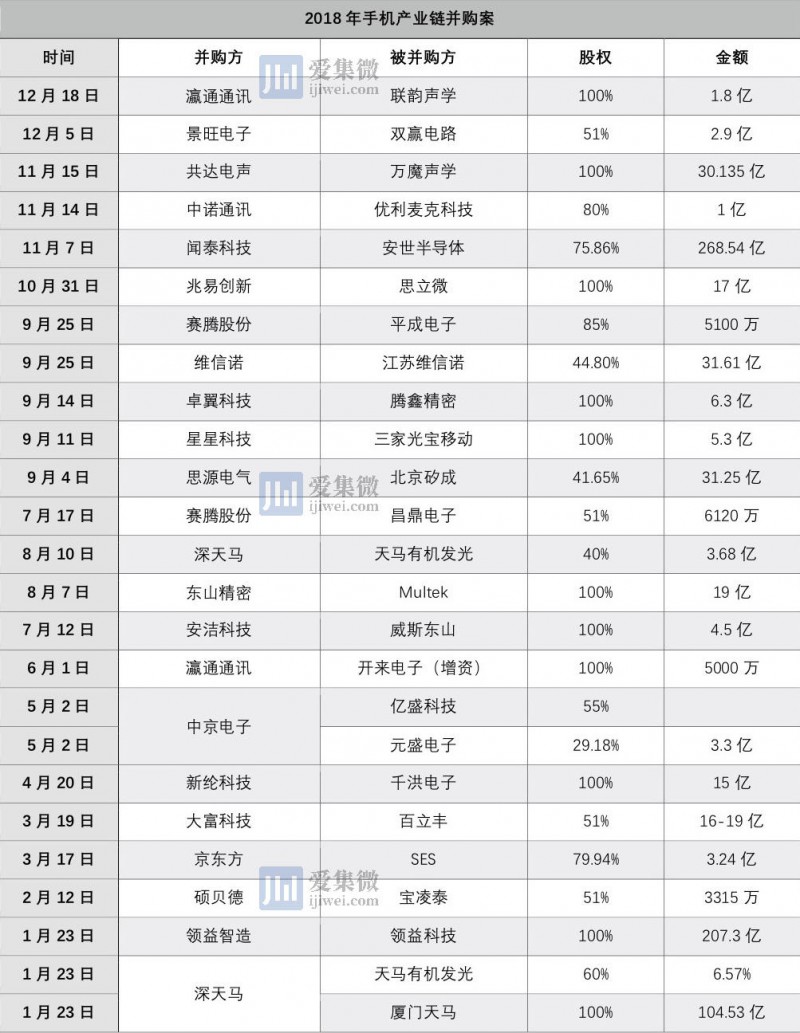2018年手機(jī)產(chǎn)業(yè)鏈并購事件超20家,國資接盤應(yīng)接不暇