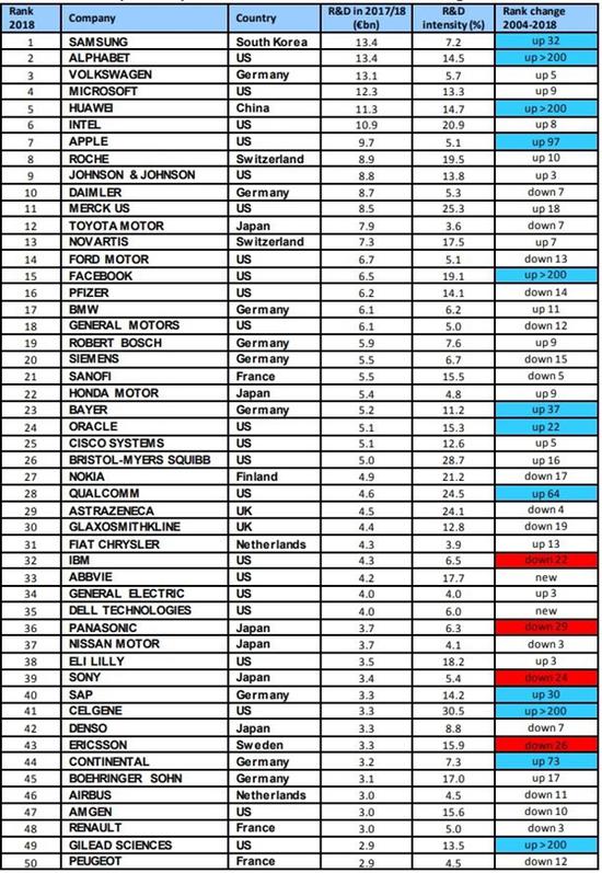 2018全球企業(yè)研發(fā)投資排名:華為113億歐元排名第五