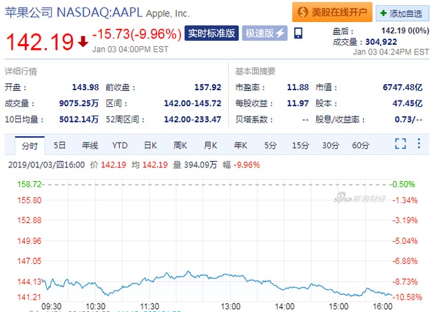 蘋果重挫受傷不輕 下調(diào)營(yíng)收預(yù)期后周四大跌近10%