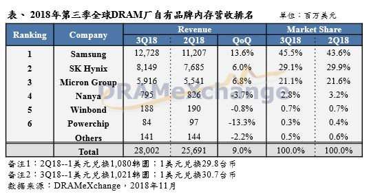 DRAM內(nèi)存跌價(jià) 全球第四大內(nèi)存廠商12月業(yè)績(jī)暴跌