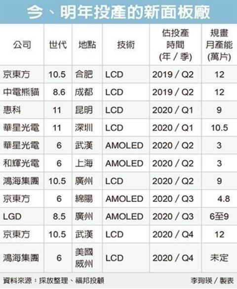 大陸面板廠新產(chǎn)能開出“不手軟”，群創(chuàng)、友達(dá)面臨大挑戰(zhàn)