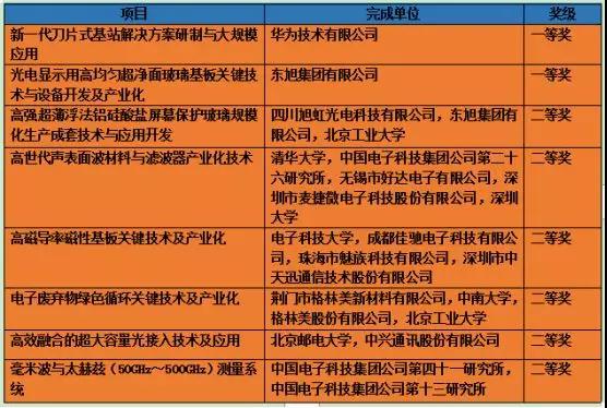 2018年度國(guó)家科學(xué)技術(shù)進(jìn)步獎(jiǎng)獲獎(jiǎng)項(xiàng)目：華為魅族中興獲獎(jiǎng)