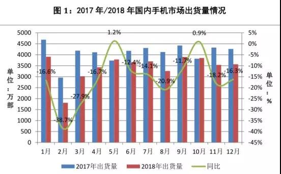 不用悲觀，中國市場手機下降15.6%，但手機行業(yè)整體營收增長仍超一成