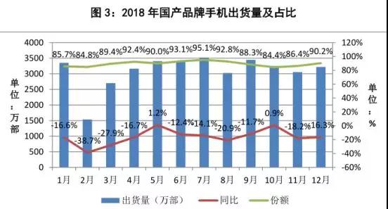 不用悲觀，中國市場手機下降15.6%，但手機行業(yè)整體營收增長仍超一成