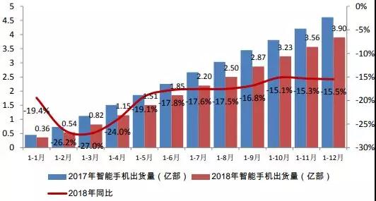 不用悲觀，中國市場手機下降15.6%，但手機行業(yè)整體營收增長仍超一成
