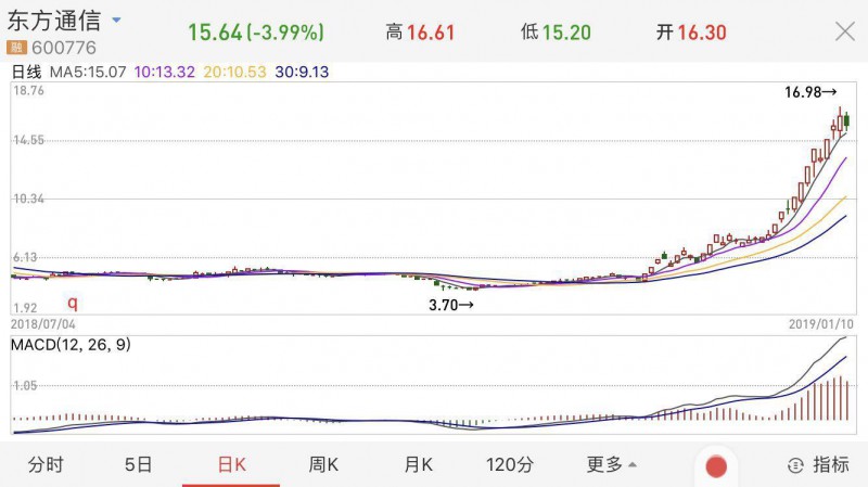 5G概念股持續(xù)走強(qiáng) 商業(yè)化將迎來風(fēng)口還是阻礙？
