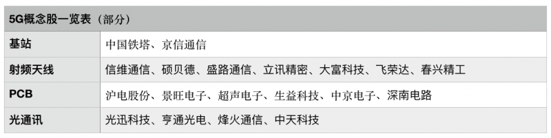 5G概念股持續(xù)走強(qiáng) 商業(yè)化將迎來風(fēng)口還是阻礙？
