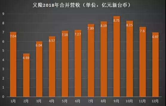 2018年成績單：神盾全年營收達59.09億元，義隆全年營收為86.51億元