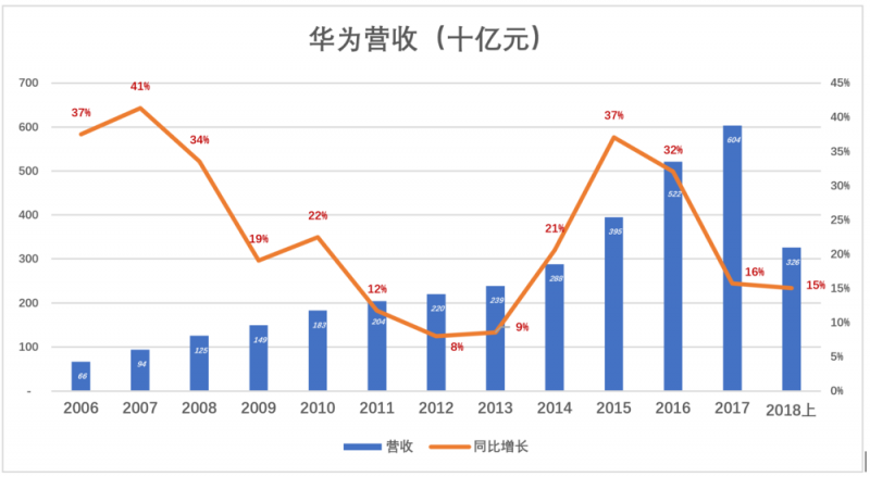 華為值多少錢(qián)，全世界非上市公司中估值最高的巨頭