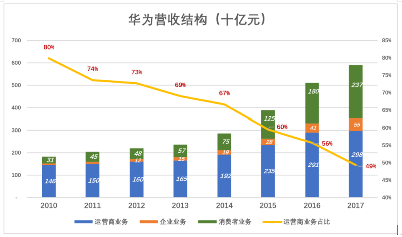 華為值多少錢(qián)，全世界非上市公司中估值最高的巨頭