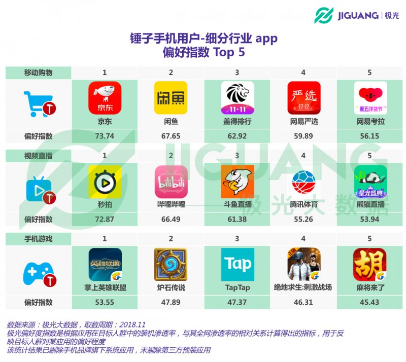 從意氣風發(fā)到艱難求存 錘子能否依靠“情懷與信仰”再創(chuàng)奇跡？