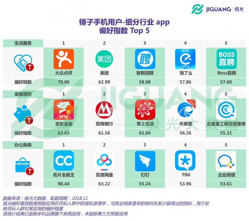 從意氣風發(fā)到艱難求存 錘子能否依靠“情懷與信仰”再創(chuàng)奇跡？
