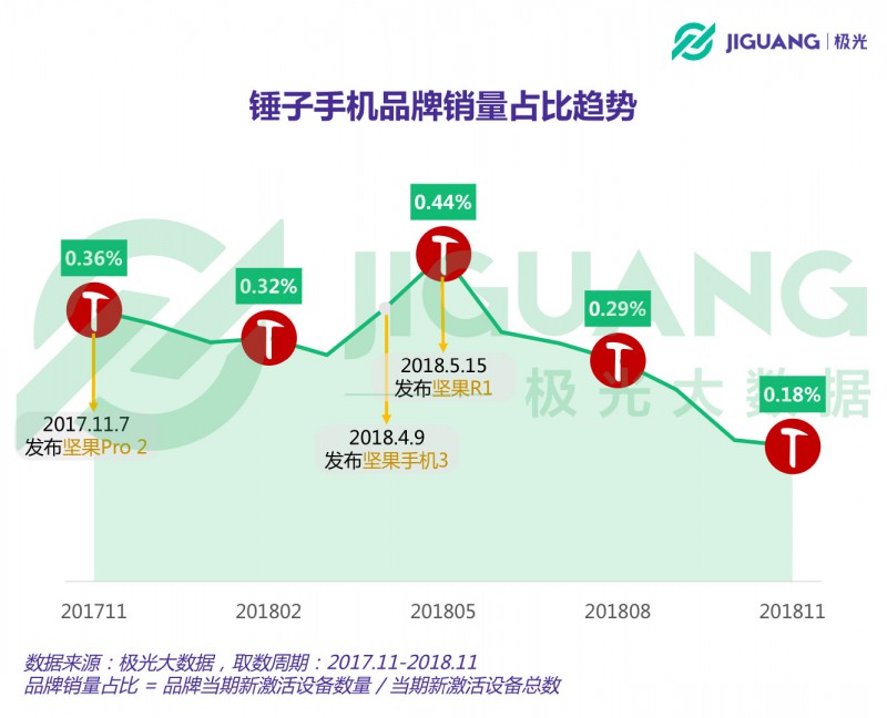 從意氣風發(fā)到艱難求存 錘子能否依靠“情懷與信仰”再創(chuàng)奇跡？