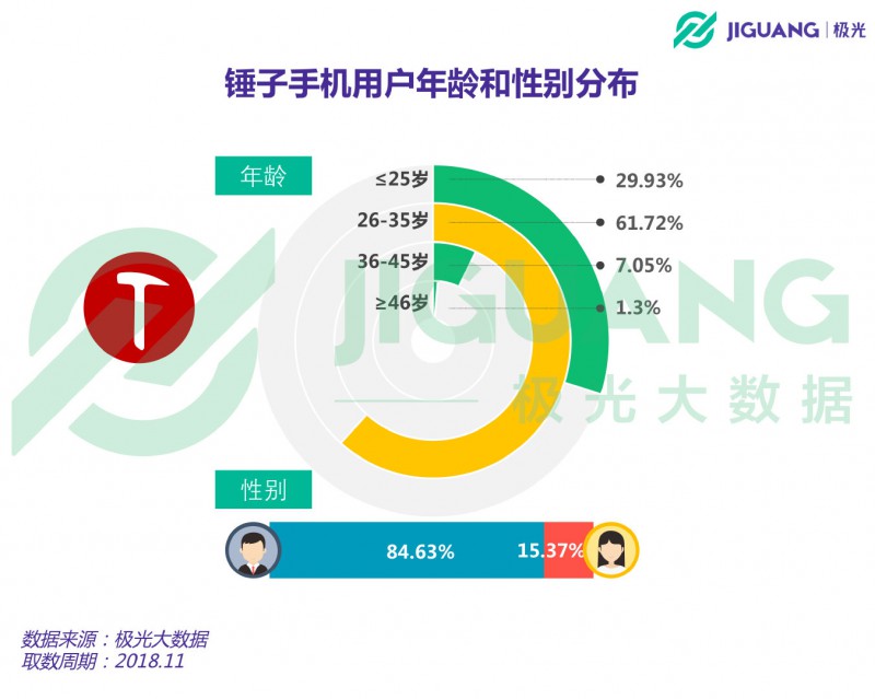 從意氣風發(fā)到艱難求存 錘子能否依靠“情懷與信仰”再創(chuàng)奇跡？