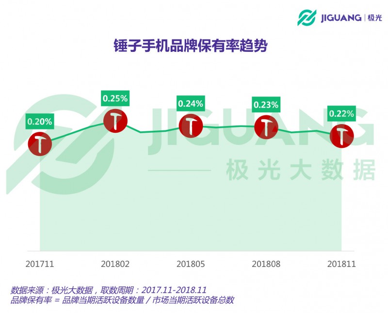 從意氣風發(fā)到艱難求存 錘子能否依靠“情懷與信仰”再創(chuàng)奇跡？