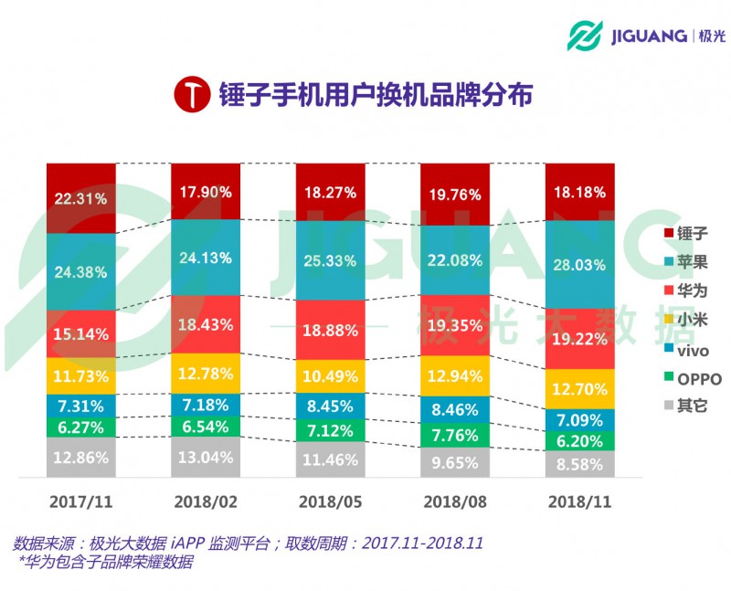 從意氣風發(fā)到艱難求存 錘子能否依靠“情懷與信仰”再創(chuàng)奇跡？