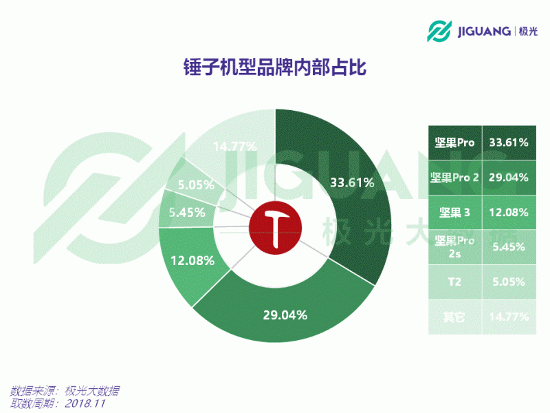 從意氣風發(fā)到艱難求存 錘子能否依靠“情懷與信仰”再創(chuàng)奇跡？