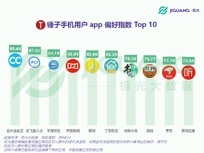 從意氣風發(fā)到艱難求存 錘子能否依靠“情懷與信仰”再創(chuàng)奇跡？