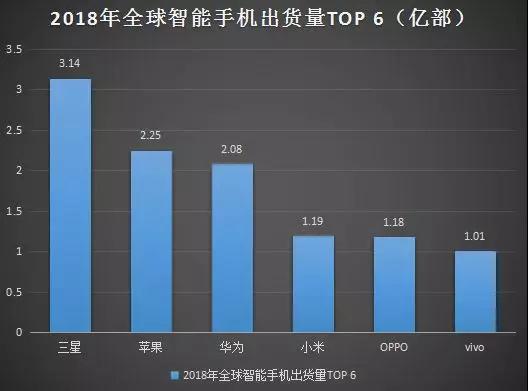 2018年智能手機出貨量排行榜：前六品牌穩(wěn)固，中小品牌被吞噬