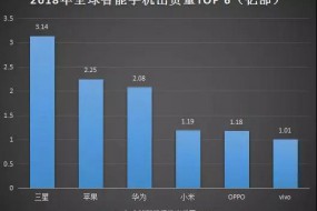 2018年智能手機(jī)出貨量排行榜：前六品牌穩(wěn)固，中小品牌被吞噬