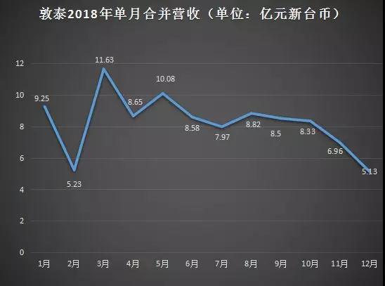 敦泰:2018年營收衰退8.14%至99.19億元 2019年屏下指紋或?qū)⒊捎履芰? width=