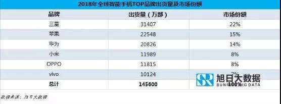 OPPO手機(jī)2019年全球市場現(xiàn)狀與趨勢