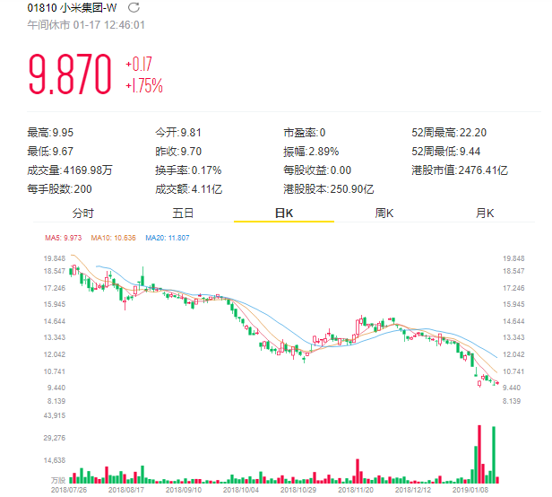 小米遭多家投行調(diào)低目標(biāo)價:美銀美林調(diào)降至9港元
