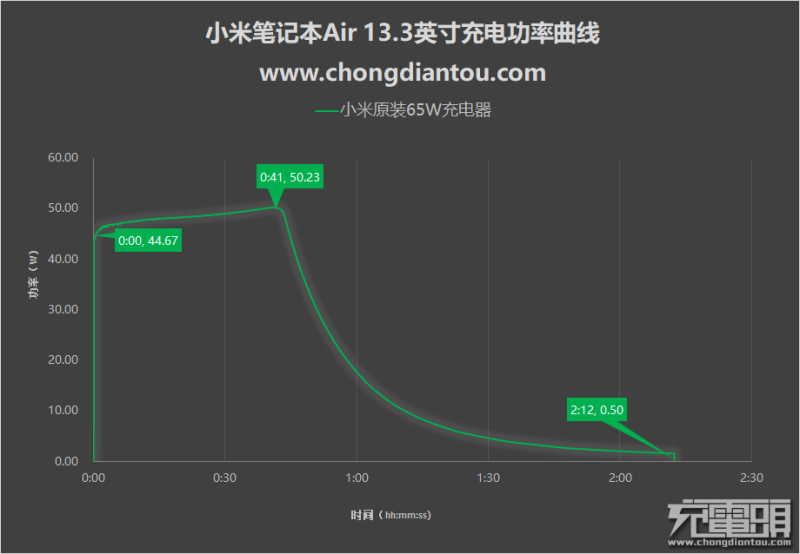 小米筆記本Air充電測試：功率高達50W，半小時充進近50%