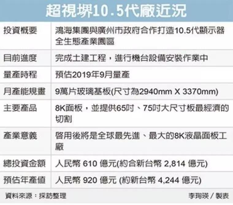 鴻海點(diǎn)燃高階面板戰(zhàn)火
