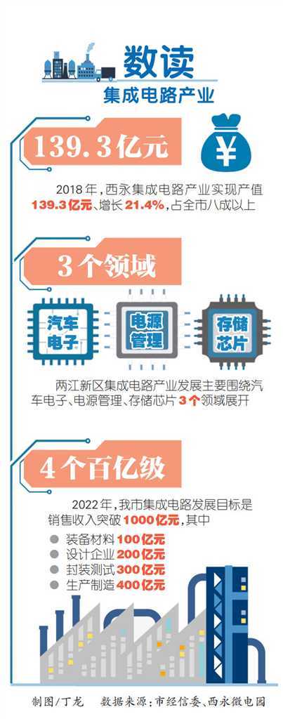 重慶集成電路產(chǎn)業(yè)領(lǐng)了4個“百億級”任務(wù)