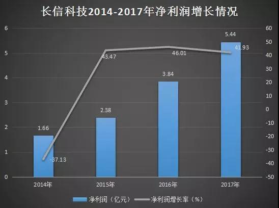 長(zhǎng)信科技