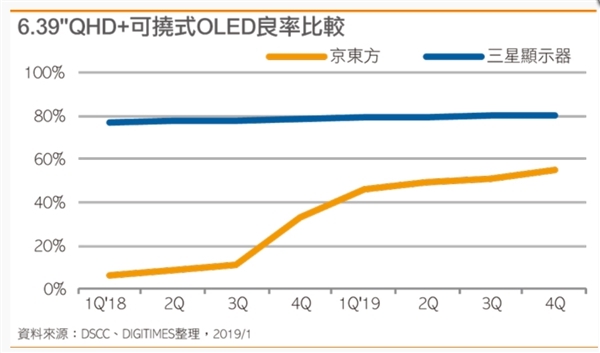 報(bào)告稱京東方柔性AMOLED面板良率大幅提升