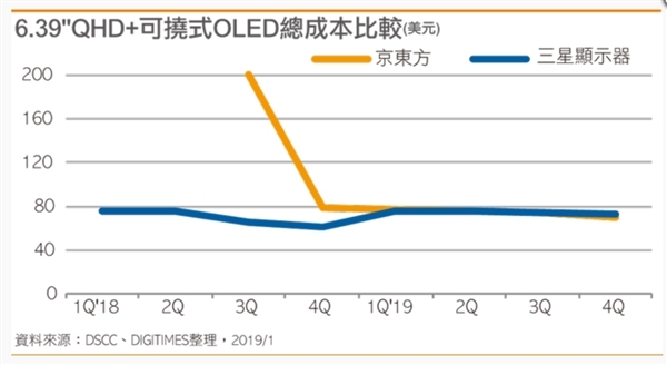 報(bào)告稱京東方柔性AMOLED面板良率大幅提升