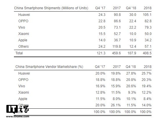 2018年蘋果iPhone中國出貨量同比減250萬部，市場份額反上漲