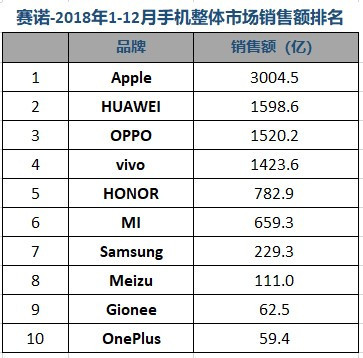 賽諾:2018全年OPPO銷量第一 榮耀超蘋果位居第四