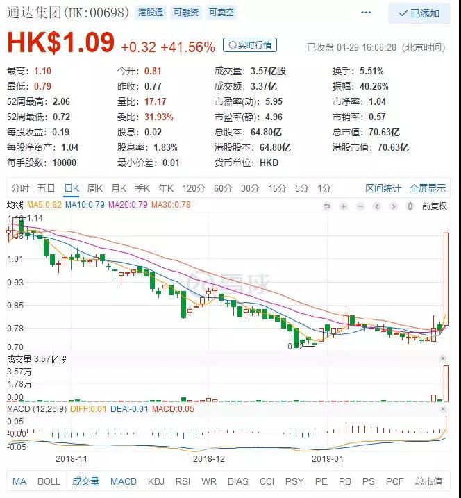 2019年通達(dá)有望吃到行業(yè)1.4億臺仿玻璃機(jī)身大部分訂單，股價暴漲41.56%