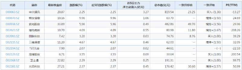 5G板塊再度集體暴漲：券商看好上半年行情，掘金六大概念股