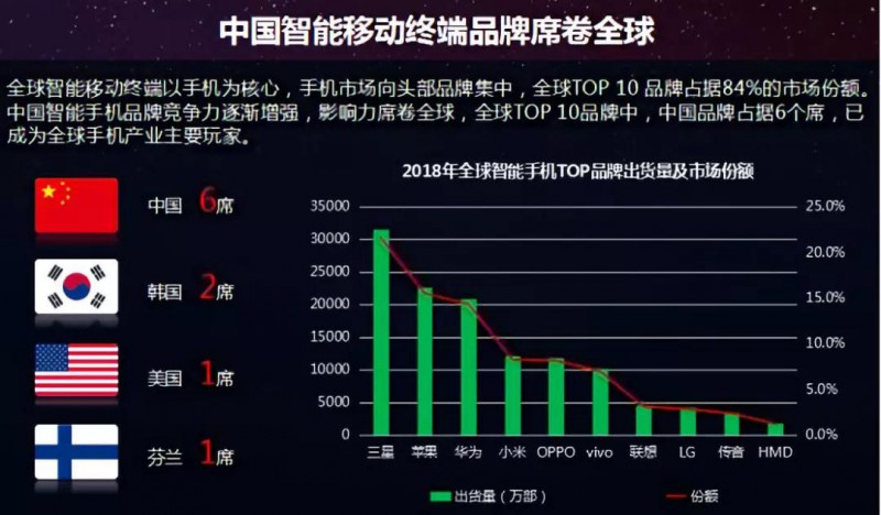 2019年智能手機產(chǎn)業(yè)發(fā)展趨勢預(yù)測報告