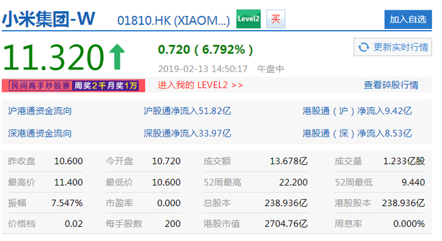 雷軍宣布將在20日發(fā)布小米9后 小米午后大漲6.79%
