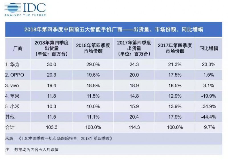 蘋果在中國慘敗給華為 國產機越來越優(yōu)秀