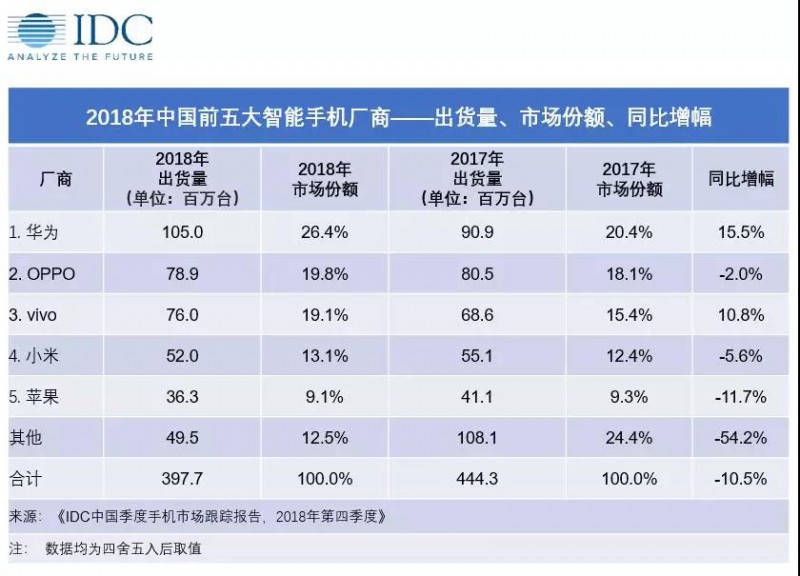 蘋果在中國慘敗給華為 國產機越來越優(yōu)秀