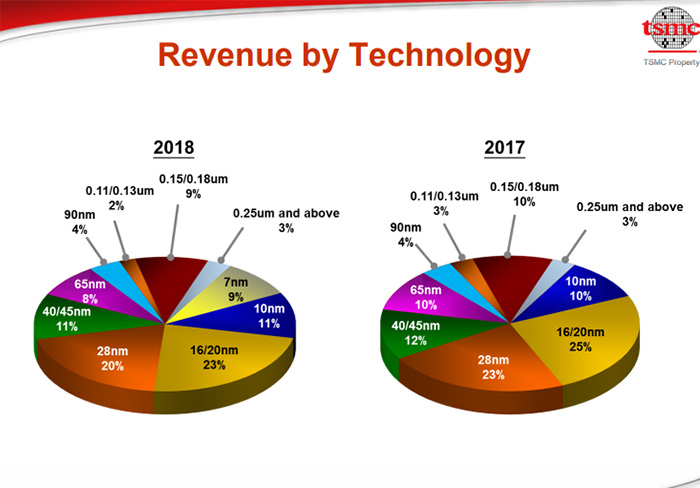 臺積電近10萬片晶圓報廢,但7nm工藝將成2019營收主力