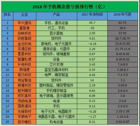 2018年手機概念股虧損排行榜:20家公司虧損超300億
