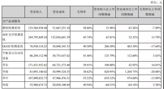 精測(cè)電子業(yè)績(jī)快報(bào)：2018年實(shí)現(xiàn)13.89億元 凈利同比增73%