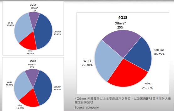穩(wěn)懋2018年營收達到173.1億元 3D感測相關光學元件年營收成長率超40%