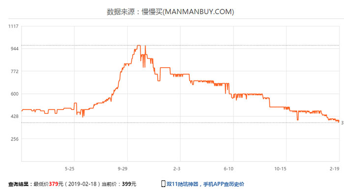 DRAM內(nèi)存跌跌不止：Q1季度跌價(jià)20%，Q2季度再跌15%